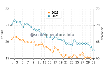 El Heri water temp chart in January