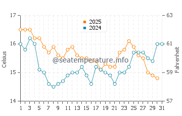 El Lance de la Virgen water temp chart in January