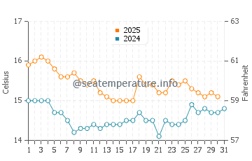 El Mojon water temp chart in January