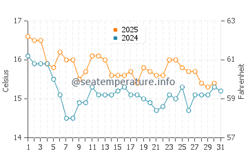 El Morche water temp chart in January