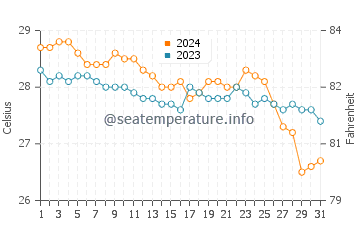 El Nido water temp chart in January