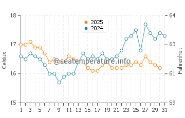 El Palmar de Vejer water temp chart in January