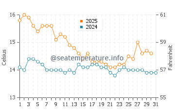 El Palmar water temp chart in January