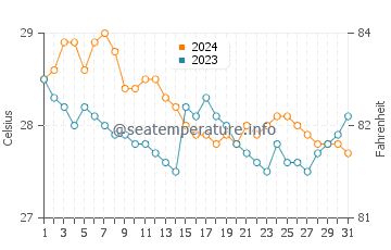El Pardo water temp chart in January