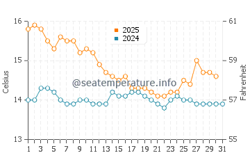 El Perellonet water temp chart in January
