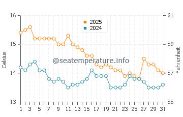 El Pinar Beach water temp chart in January