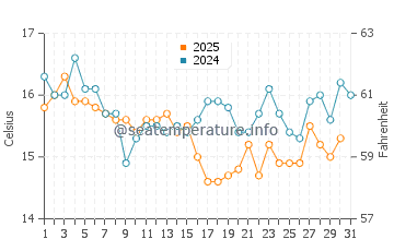 El Portil water temp chart in January
