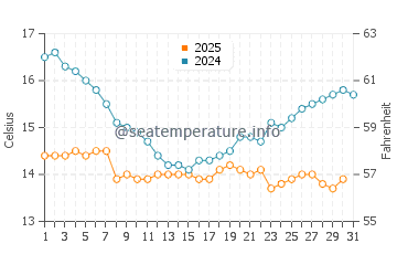 Wassertemperatur El Porto im Januar