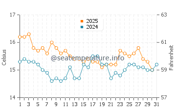 El Portus water temp chart in January