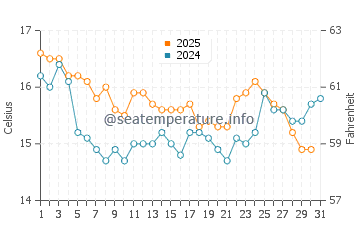 El Pozuelo water temp chart in January