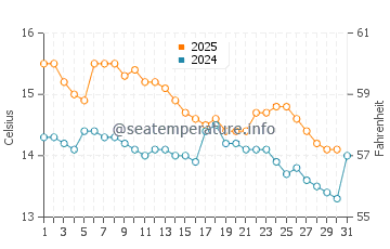 Temperatura del agua en El Prat de Llobregat en enero