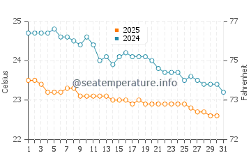Temperature dell'acqua a Quseir a gennaio