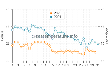 El Remo water temp chart in January