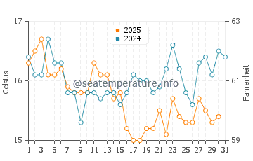El Rompido water temp chart in January