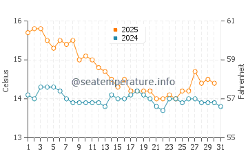 El Saler water temp chart in January