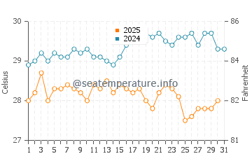 La Libertad water temp chart in January