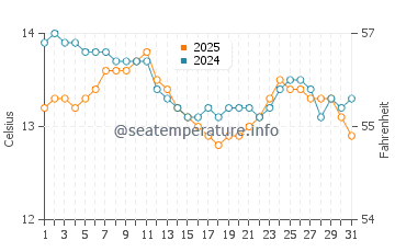 El Sardinero water temp chart in January