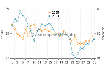 Temperatura del agua en El Toro en enero