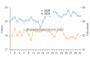 Wassertemperatur El Tunco im Januar