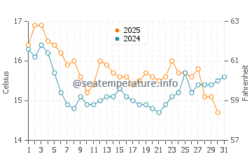 El Varadero water temp chart in January