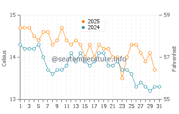 Temperatura del agua en El Vendrell en enero