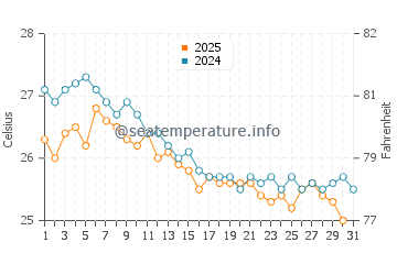 Temperatura del agua en El Yaque en enero