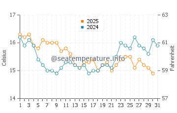 El Zapillo water temp chart in January