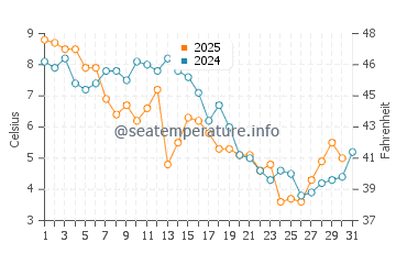 Elberon water temp chart in January
