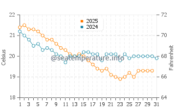 Elbow Beach water temp chart in January