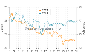 Elbow Cay water temp chart in January