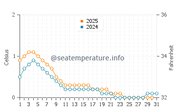 Eldorado water temp chart in January