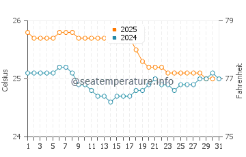 Temperature dell'acqua a Electric Beach a gennaio