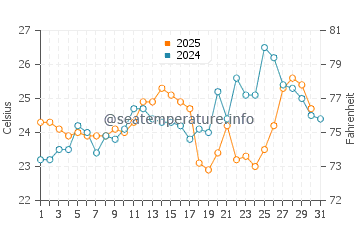 Eleebana water temp chart in January