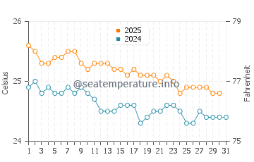 Wassertemperatur Eleele im Januar