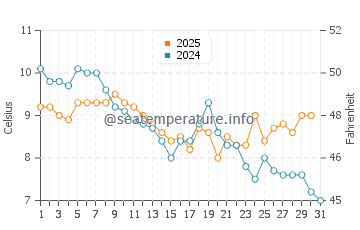 Elenite water temp chart in January