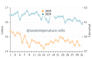 Elia Nikitis water temp chart in January