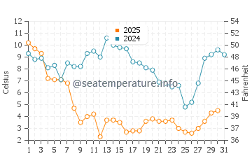 Wassertemperatur Elizabeth City im Januar