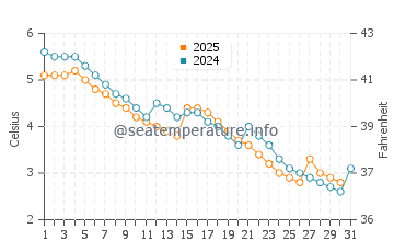 Temperature dell'acqua a Elk Rapids a gennaio