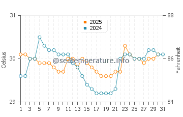 Temperature dell'acqua a Ellis Beach a gennaio
