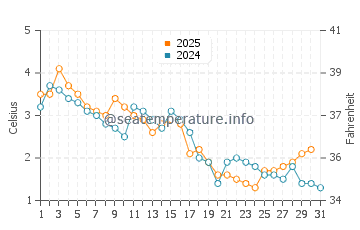 Temperature dell'acqua a Ellison Bay a gennaio