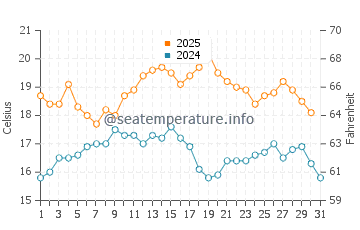 Elliston water temp chart in January