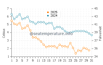 Ellisville water temp chart in January