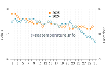Wassertemperatur Emajagua im Januar