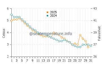 Temperature dell'acqua a Empire a gennaio