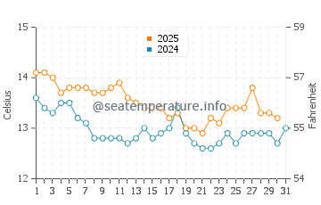 Temperatura del agua en Ampuriabrava en enero