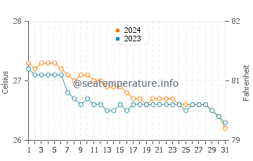 Encenada Beach water temp chart in January