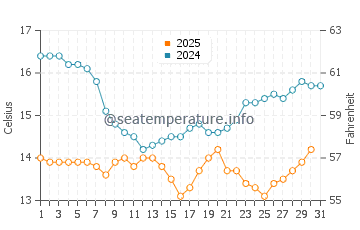 Encinitas water temp chart in January