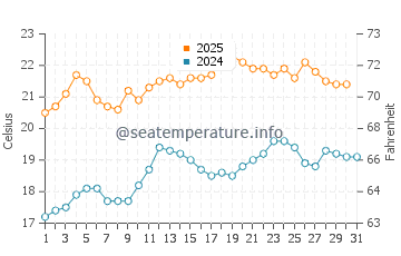 Encounter Bay water temp chart in January