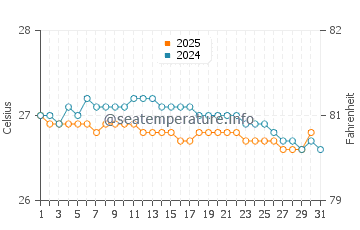 Temperature dell'acqua a Encuentro Beach a gennaio