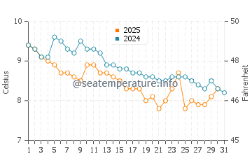 Wassertemperatur Enetai im Januar